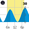 Fort Hancock tide chart for Saturday, April 30, 2022