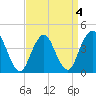 Fort Hancock tide chart for Monday, April 4, 2022