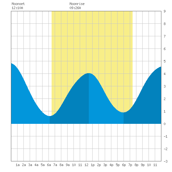 Fort Hancock tide chart for Wednesday, April 6, 2022