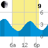 Fort Hancock tide chart for Saturday, April 9, 2022