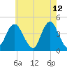 Fort Hancock tide chart for Thursday, May 12, 2022