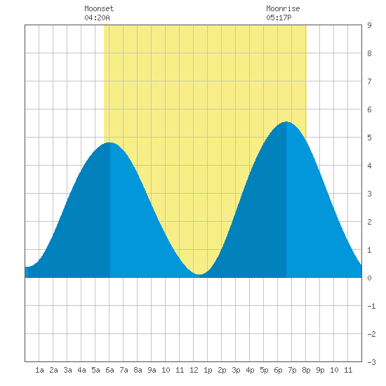 Fort Hancock tide chart for Friday, May 13, 2022