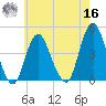 Fort Hancock tide chart for Monday, May 16, 2022