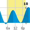 Fort Hancock tide chart for Wednesday, May 18, 2022
