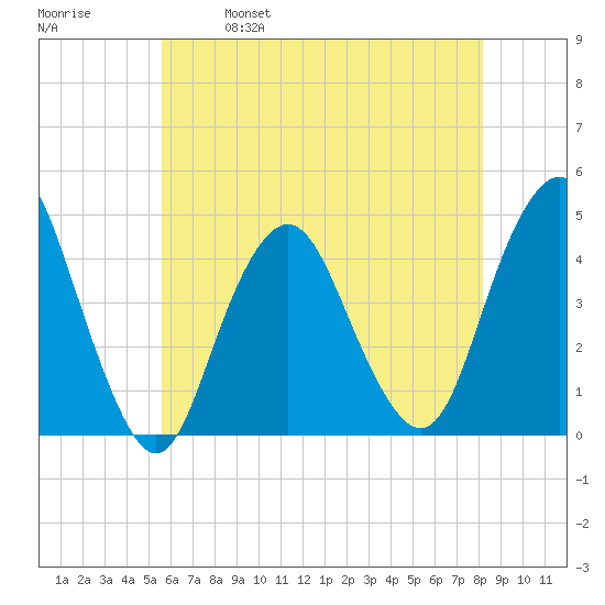 Fort Hancock tide chart for Thursday, May 19, 2022