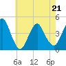 Fort Hancock tide chart for Saturday, May 21, 2022