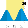 Fort Hancock tide chart for Thursday, May 26, 2022
