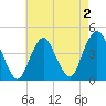 Fort Hancock tide chart for Monday, May 2, 2022