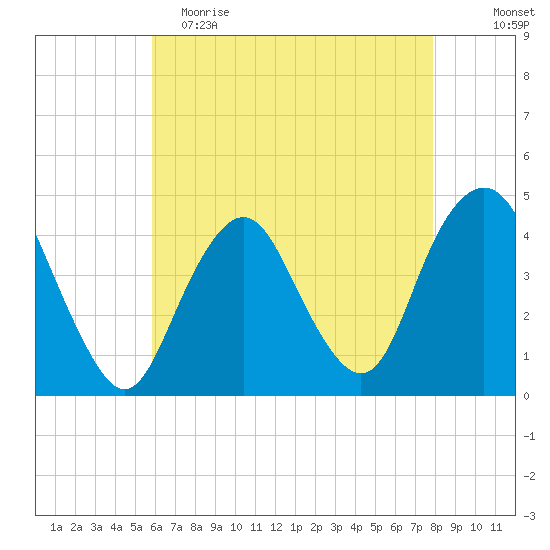 Fort Hancock tide chart for Tuesday, May 3, 2022