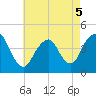 Fort Hancock tide chart for Thursday, May 5, 2022