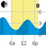 Fort Hancock tide chart for Sunday, May 8, 2022