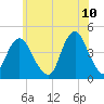 Fort Hancock tide chart for Friday, June 10, 2022
