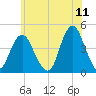 Fort Hancock tide chart for Saturday, June 11, 2022