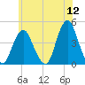 Fort Hancock tide chart for Sunday, June 12, 2022
