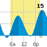 Fort Hancock tide chart for Wednesday, June 15, 2022