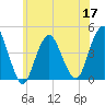 Fort Hancock tide chart for Friday, June 17, 2022