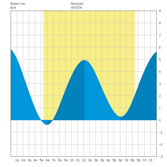 Fort Hancock tide chart for Saturday, June 18, 2022