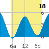 Fort Hancock tide chart for Saturday, June 18, 2022