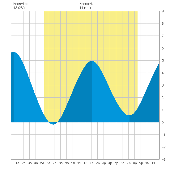 Fort Hancock tide chart for Sunday, June 19, 2022