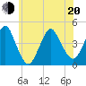Fort Hancock tide chart for Monday, June 20, 2022