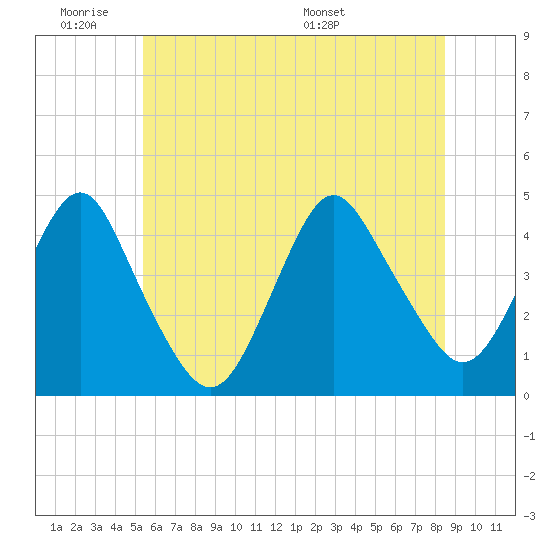 Fort Hancock tide chart for Tuesday, June 21, 2022