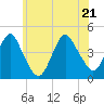 Fort Hancock tide chart for Tuesday, June 21, 2022