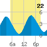 Fort Hancock tide chart for Wednesday, June 22, 2022