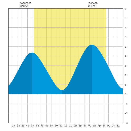 Fort Hancock tide chart for Friday, June 24, 2022