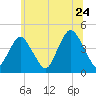 Fort Hancock tide chart for Friday, June 24, 2022