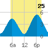 Fort Hancock tide chart for Saturday, June 25, 2022