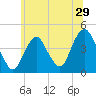Fort Hancock tide chart for Wednesday, June 29, 2022