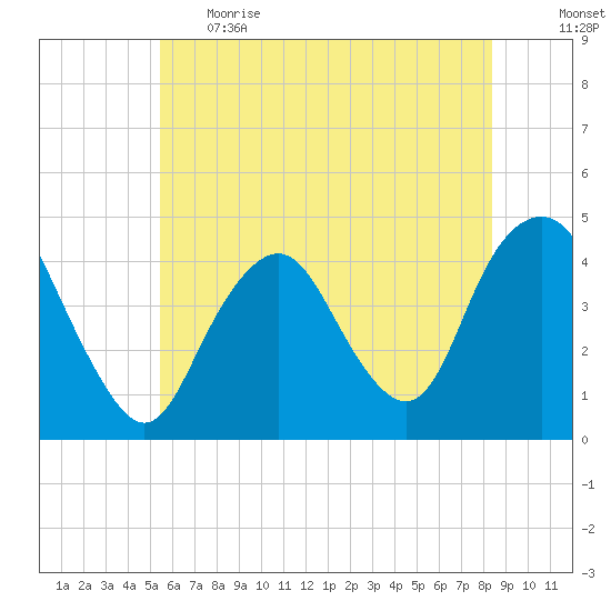 Fort Hancock tide chart for Thursday, June 2, 2022