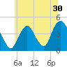 Fort Hancock tide chart for Thursday, June 30, 2022