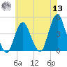 Fort Hancock tide chart for Wednesday, July 13, 2022