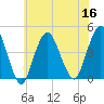 Fort Hancock tide chart for Saturday, July 16, 2022