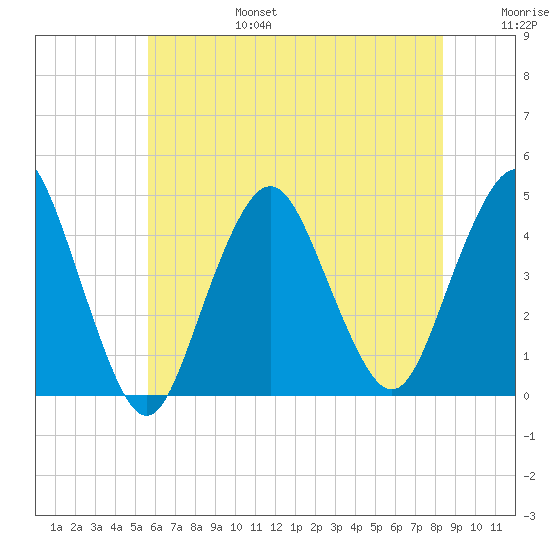 Fort Hancock tide chart for Sunday, July 17, 2022