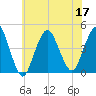 Fort Hancock tide chart for Sunday, July 17, 2022