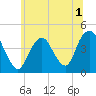 Fort Hancock tide chart for Friday, July 1, 2022