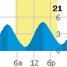 Fort Hancock tide chart for Thursday, July 21, 2022