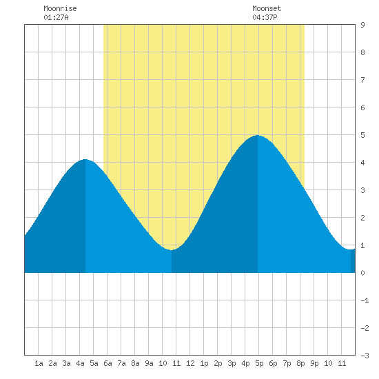 Fort Hancock tide chart for Saturday, July 23, 2022