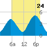 Fort Hancock tide chart for Sunday, July 24, 2022