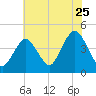 Fort Hancock tide chart for Monday, July 25, 2022