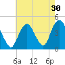 Fort Hancock tide chart for Saturday, July 30, 2022