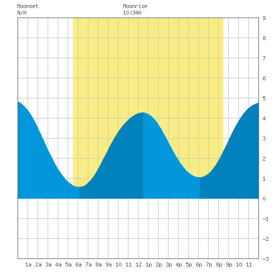 Fort Hancock tide chart for Monday, July 4, 2022