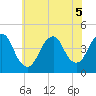 Fort Hancock tide chart for Tuesday, July 5, 2022