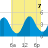 Fort Hancock tide chart for Thursday, July 7, 2022