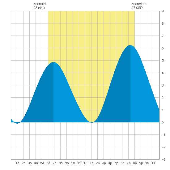 Fort Hancock tide chart for Wednesday, August 10, 2022