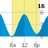 Fort Hancock tide chart for Tuesday, August 16, 2022