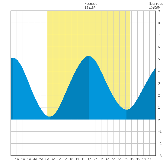 Fort Hancock tide chart for Wednesday, August 17, 2022