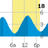 Fort Hancock tide chart for Thursday, August 18, 2022
